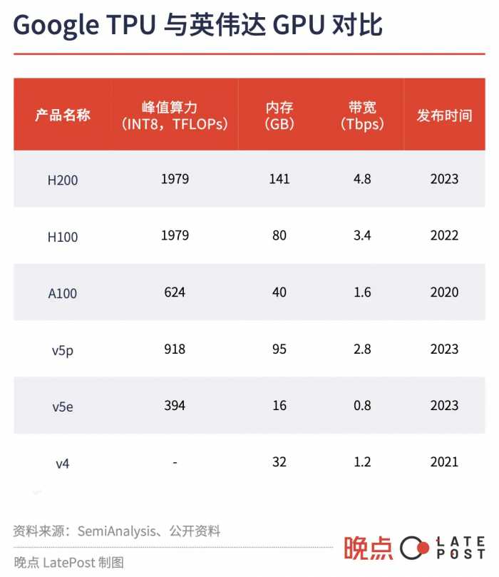 Google 不只挑战 OpenAI，还有英伟达