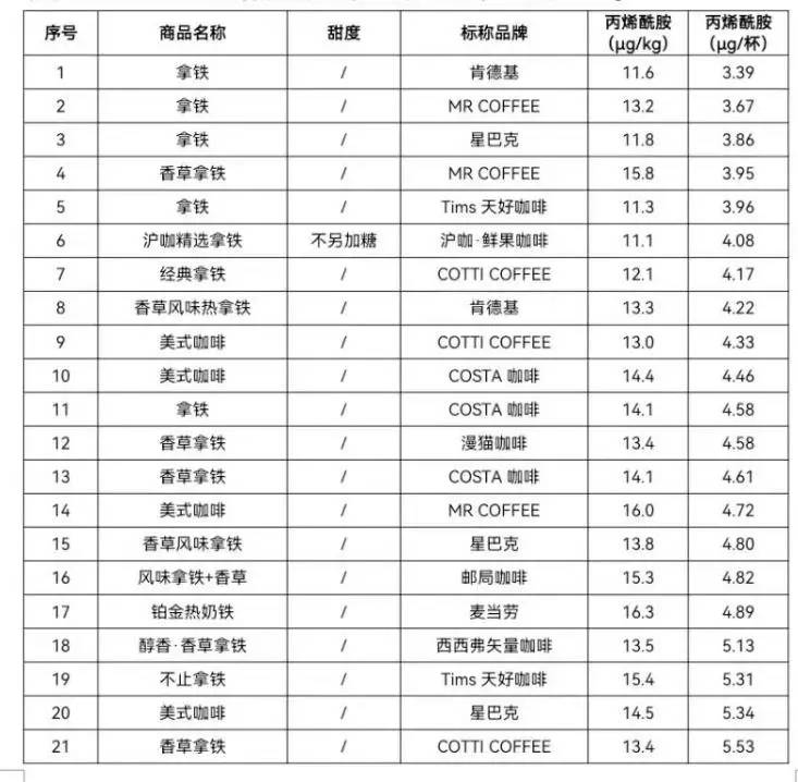 多家知名品牌咖啡检测出致癌物，瑞幸、星巴克回应：产品均符合国家标准