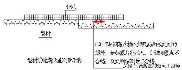 建筑工程分户验收：验什么？怎么验？请收藏备用