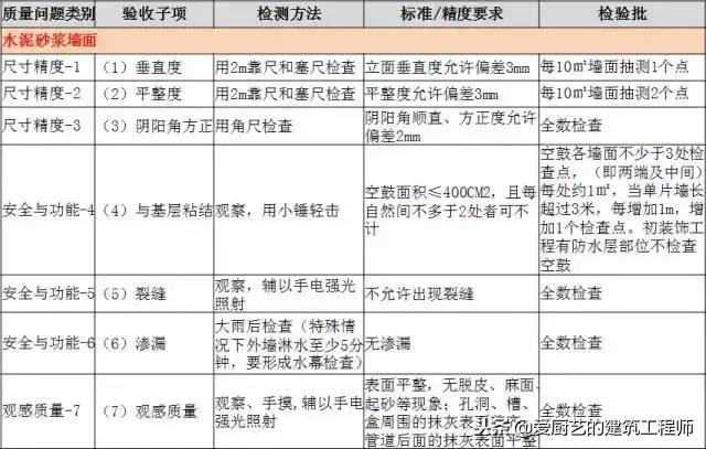 建筑工程分户验收：验什么？怎么验？请收藏备用