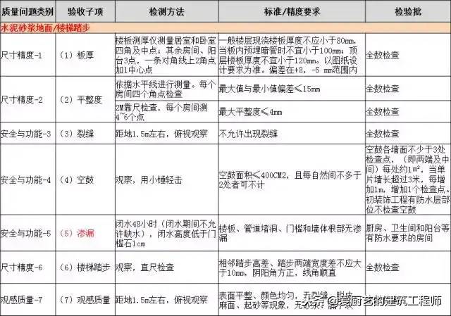 建筑工程分户验收：验什么？怎么验？请收藏备用