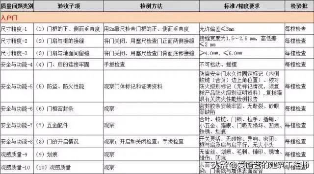 建筑工程分户验收：验什么？怎么验？请收藏备用