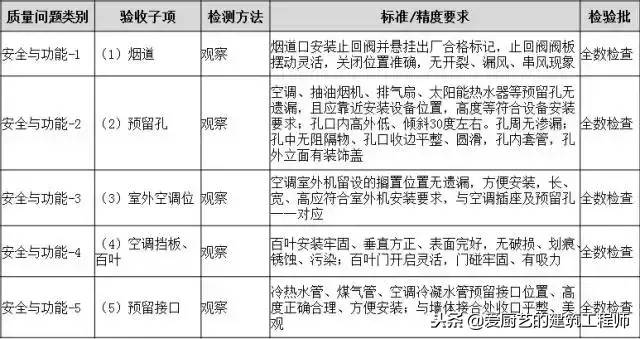 建筑工程分户验收：验什么？怎么验？请收藏备用