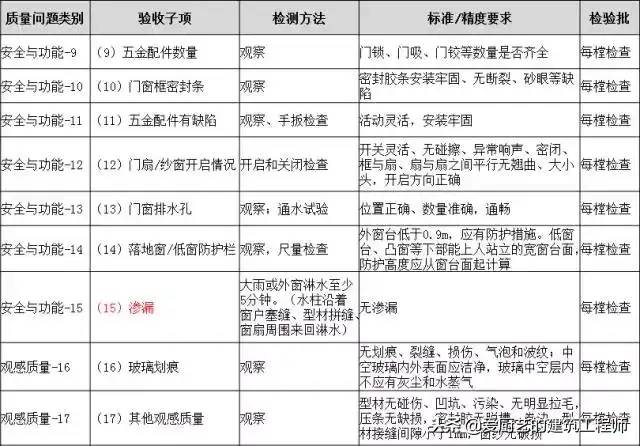 建筑工程分户验收：验什么？怎么验？请收藏备用