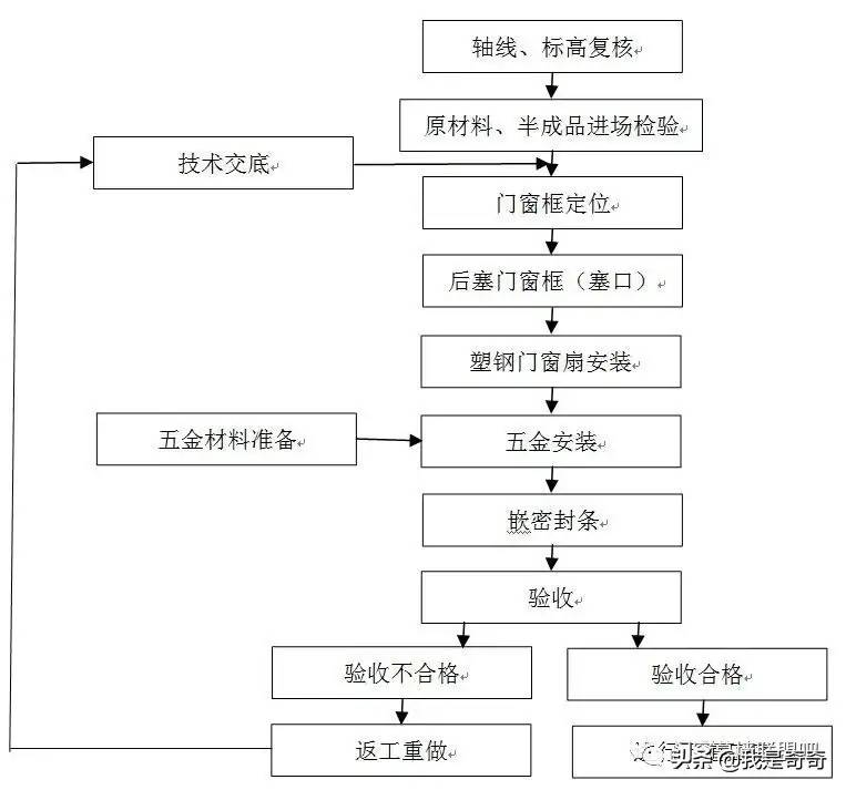 塑钢门窗安装施及验收标准