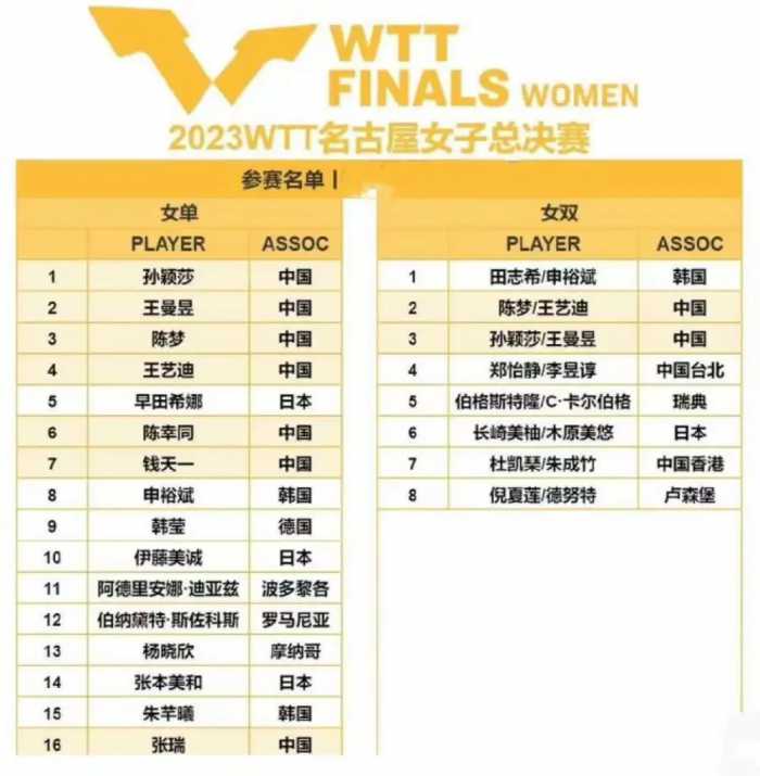 WTT女子乒乓球总决赛，赛程时间表及对阵信息一览！