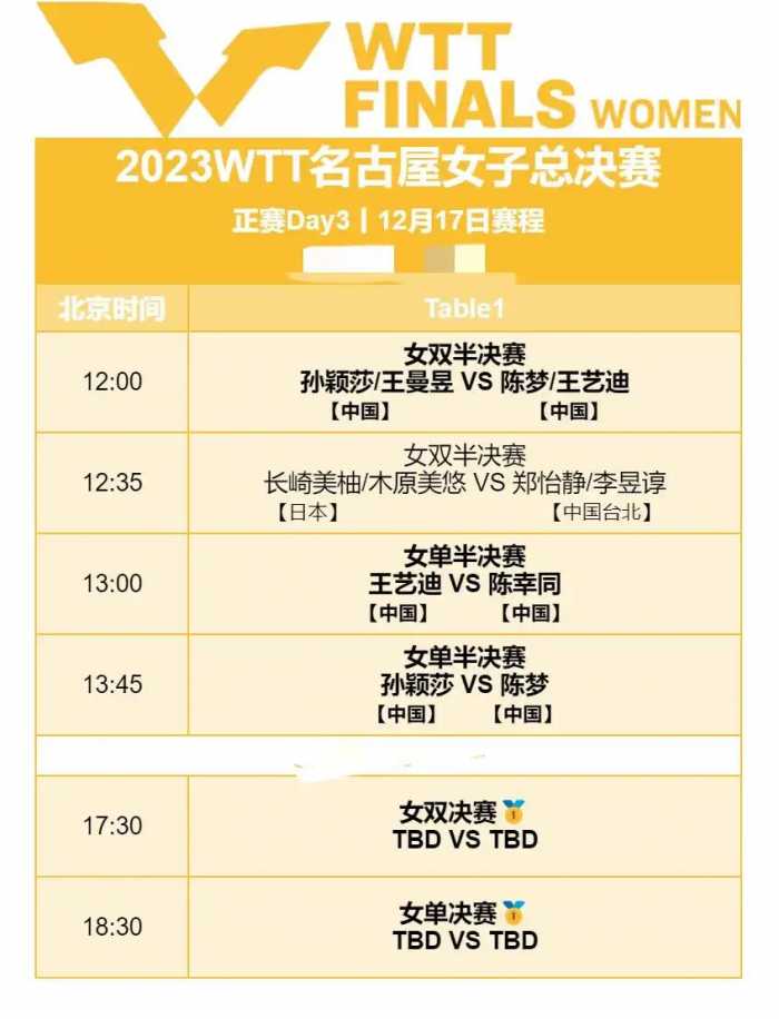 WTT女子总决赛赛程表！12月17日女单半决赛对阵表，决赛对阵时间