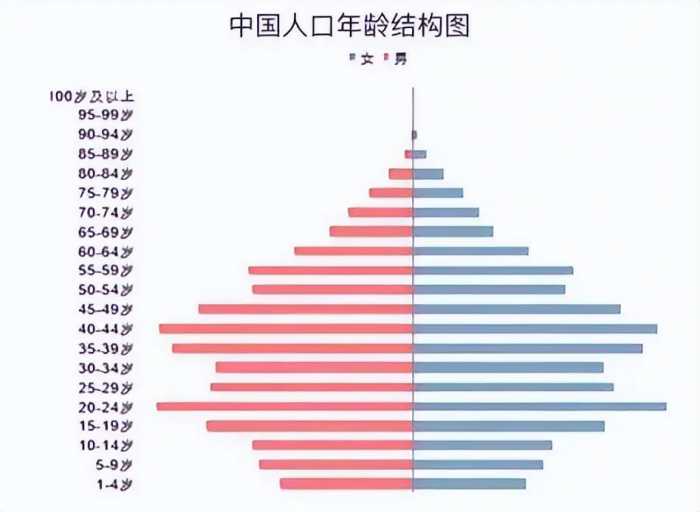 如果中国生育率继续降低，人口降至8亿，日子会更好过还是更难过