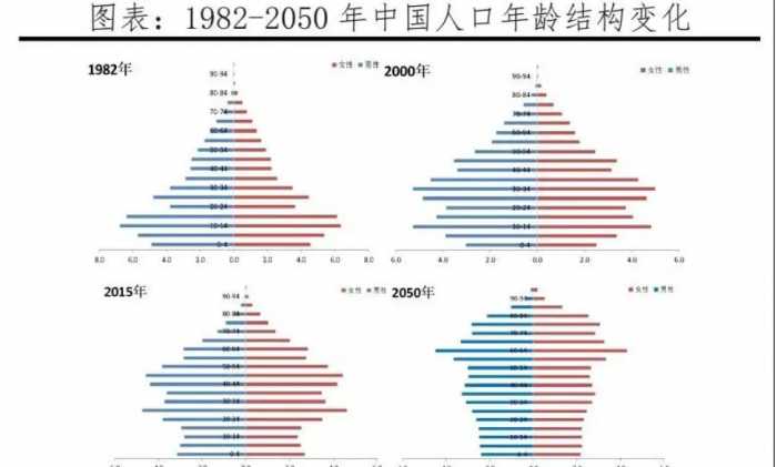 如果中国生育率继续降低，人口降至8亿，日子会更好过还是更难过