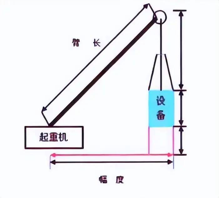 起重机械的分类、适用范围及基本参数