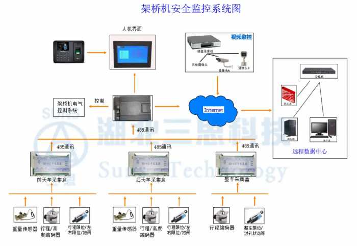 起重机安全监控系统丨架桥机安全监控管理系统介绍