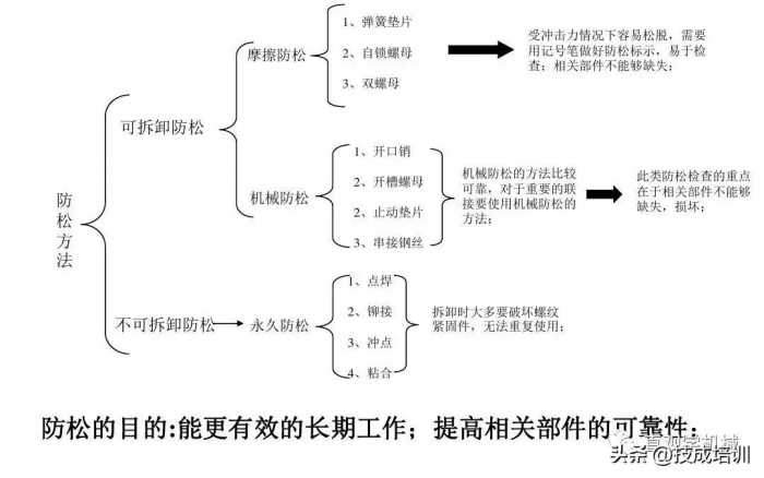 12种超级经典的螺栓防松设计，你用过哪几种？