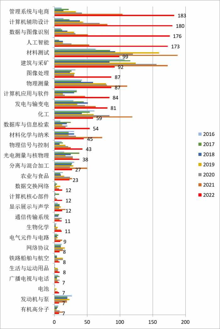 2022年河海大学的中国局专利状况