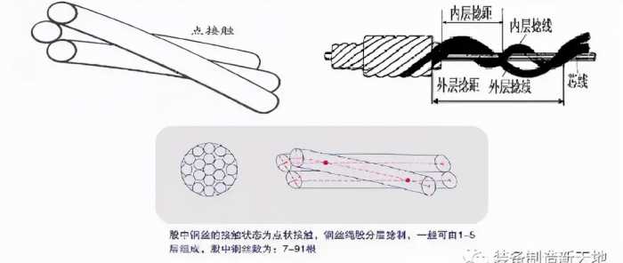 钢丝绳基础知识介绍