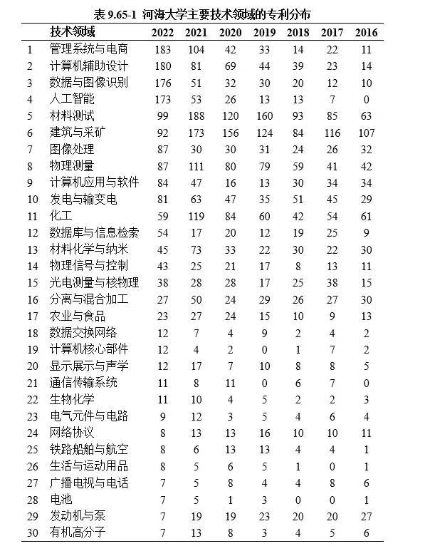 2022年河海大学的中国局专利状况