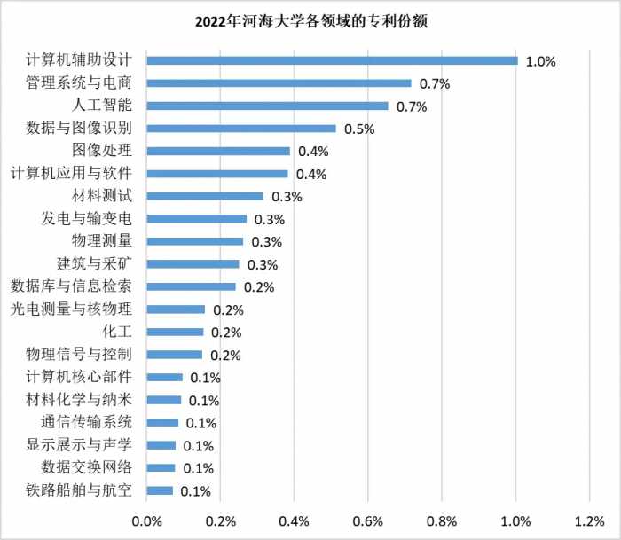 2022年河海大学的中国局专利状况