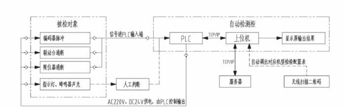 塔式起重机电控检测系统如何优化？PLC控制程序扫描指令数据块