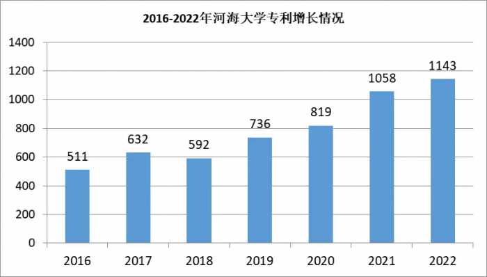 2022年河海大学的中国局专利状况