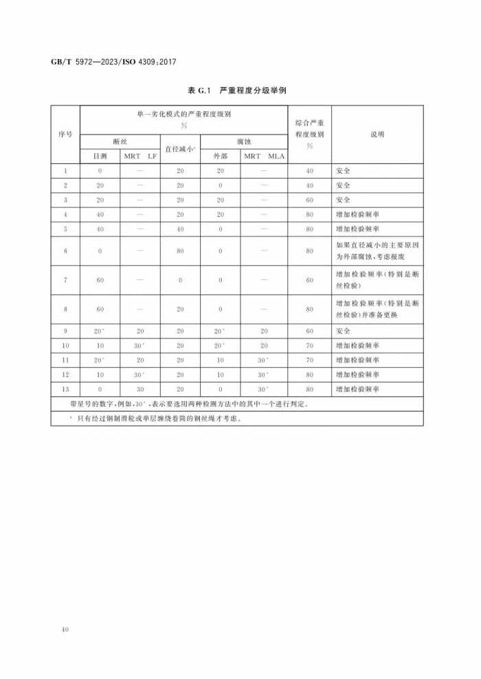 12月实施新标--GBT5972-2023 起重机 钢丝绳 保养、维护、检验和报废