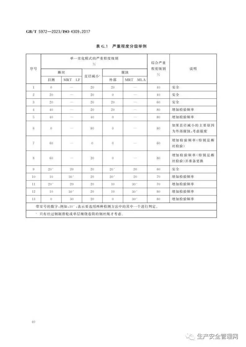 【pdf】GB T 5972-2023 起重机 钢丝绳 保养、维护、检验和报废