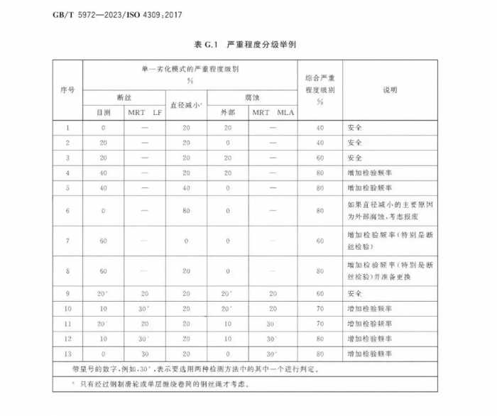 GB/T 5972-2023《起重机 钢丝绳 保养、维护和报废》12月1日起实施！