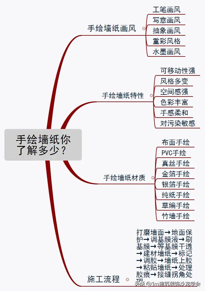 「1m 工艺」什么是手绘壁纸？