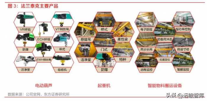 工业起重机龙头，法兰泰克：新市场新领域，拓展下游高端应用