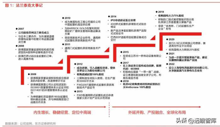 工业起重机龙头，法兰泰克：新市场新领域，拓展下游高端应用