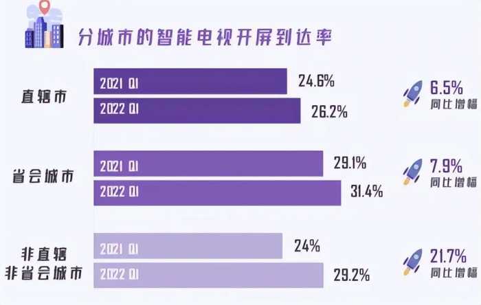 乱收费终究害了整个行业？全国电视机开机率仅30%，网友统一诉说