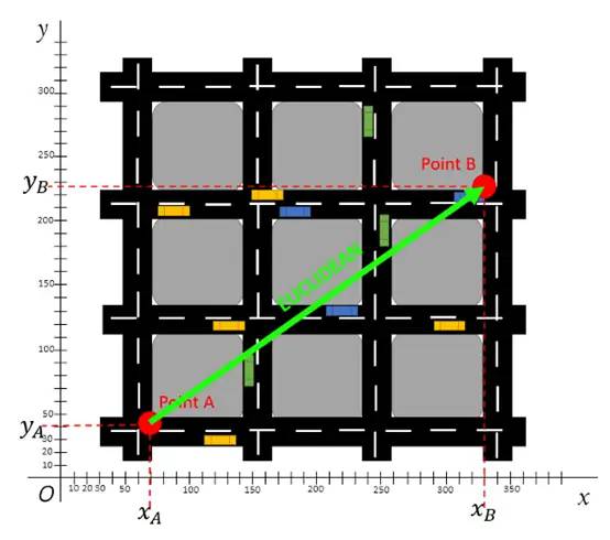 欧式距离、切比雪夫距离和L1距离，数据科学家必备知识