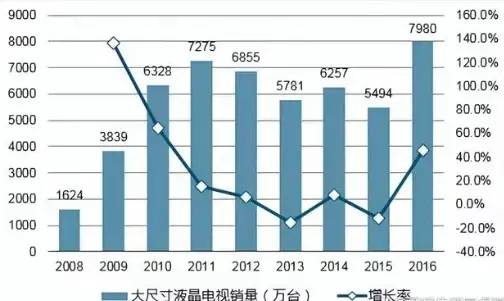 乱收费终究害了整个行业？全国电视机开机率仅30%，网友统一诉说