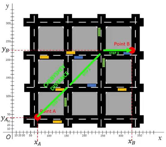 欧式距离、切比雪夫距离和L1距离，数据科学家必备知识