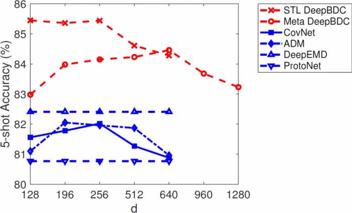 CVPR 2022 Oral | 大连理工提出小样本识别DeepBDC，6项基准性能最好