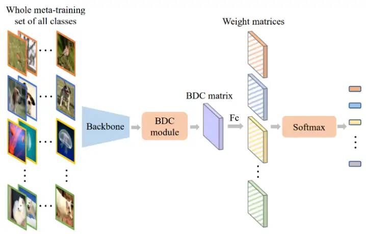 CVPR 2022 Oral | 大连理工提出小样本识别DeepBDC，6项基准性能最好