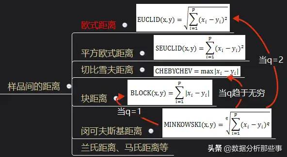 用Excel做聚类分析：层次聚类法