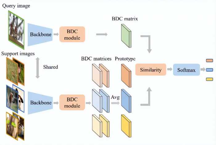 CVPR 2022 Oral | 大连理工提出小样本识别DeepBDC，6项基准性能最好