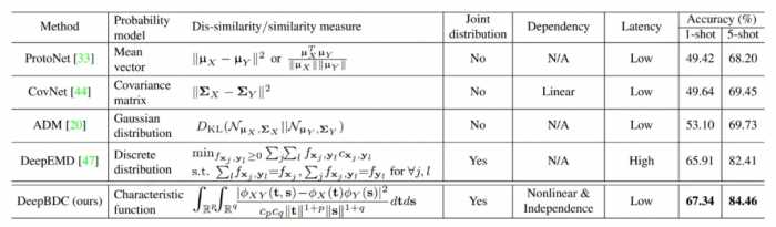 CVPR 2022 Oral | 大连理工提出小样本识别DeepBDC，6项基准性能最好