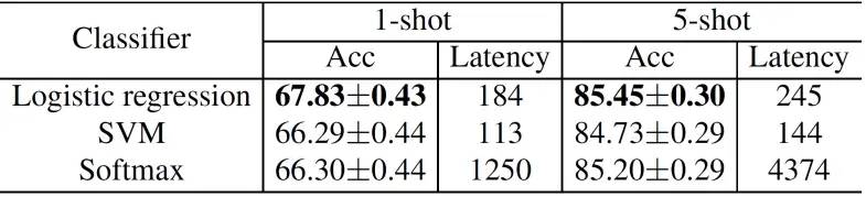 CVPR 2022 Oral | 大连理工提出小样本识别DeepBDC，6项基准性能最好