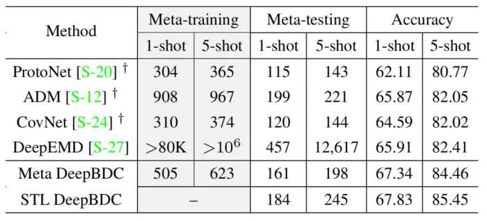 CVPR 2022 Oral | 大连理工提出小样本识别DeepBDC，6项基准性能最好