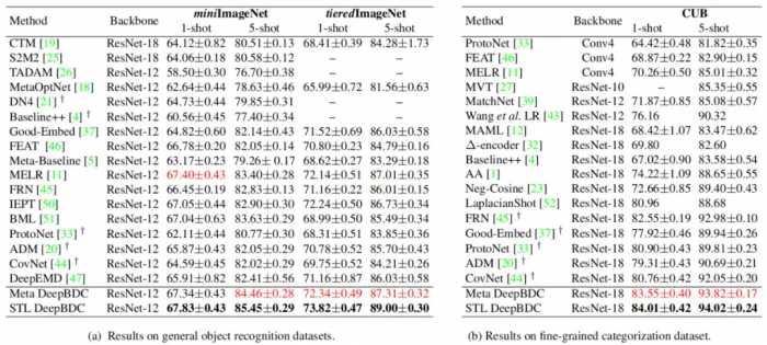 CVPR 2022 Oral | 大连理工提出小样本识别DeepBDC，6项基准性能最好