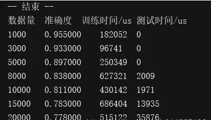 长篇文总结：人工智能机器学习常用算法及各个常用算法精确率对比