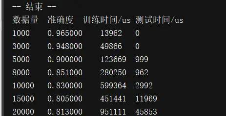 长篇文总结：人工智能机器学习常用算法及各个常用算法精确率对比