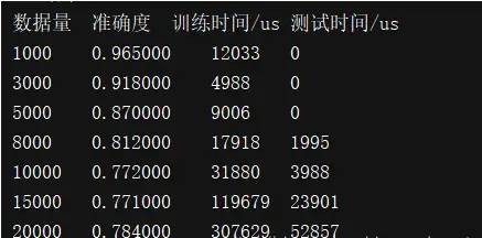 长篇文总结：人工智能机器学习常用算法及各个常用算法精确率对比