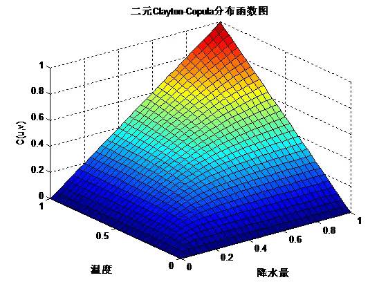 ​MATLAB实战—最优Copula函数的选择