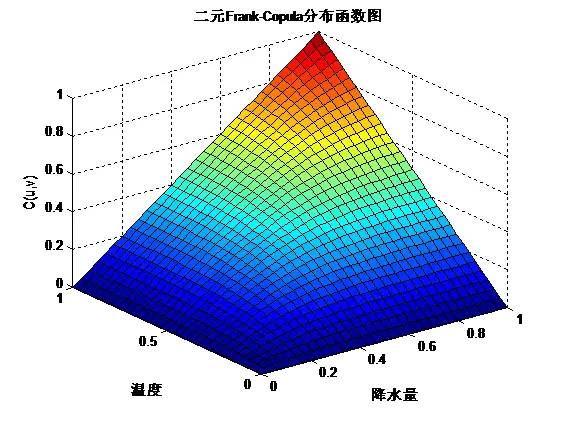 ​MATLAB实战—最优Copula函数的选择