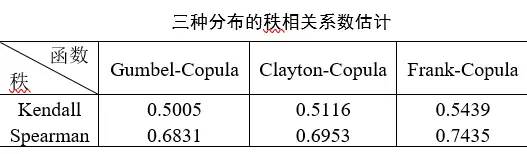 ​MATLAB实战—最优Copula函数的选择