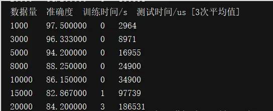 长篇文总结：人工智能机器学习常用算法及各个常用算法精确率对比