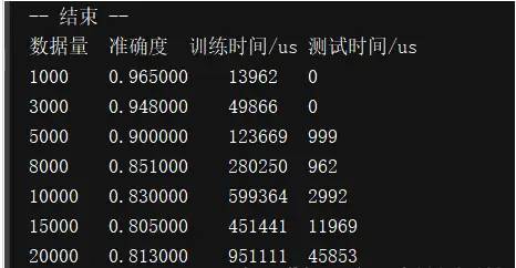 长篇文总结：人工智能机器学习常用算法及各个常用算法精确率对比