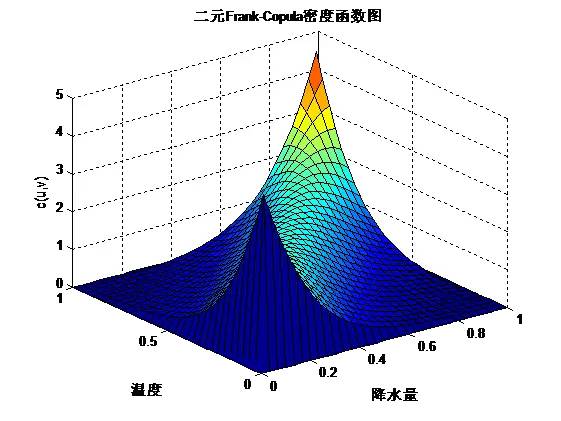 ​MATLAB实战—最优Copula函数的选择