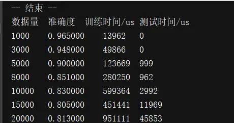 长篇文总结：人工智能机器学习常用算法及各个常用算法精确率对比